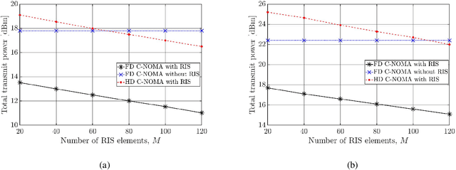 Figure 4 for Reconfigurable Intelligent Surface Enabled Full-Duplex/Half-Duplex Cooperative Non-Orthogonal Multiple Access