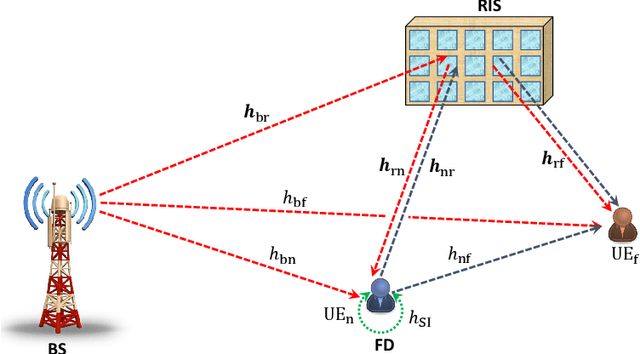 Figure 1 for Reconfigurable Intelligent Surface Enabled Full-Duplex/Half-Duplex Cooperative Non-Orthogonal Multiple Access