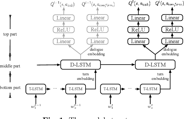 Figure 1 for Cascaded LSTMs based Deep Reinforcement Learning for Goal-driven Dialogue