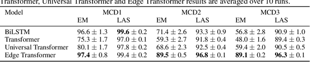 Figure 4 for Systematic Generalization with Edge Transformers