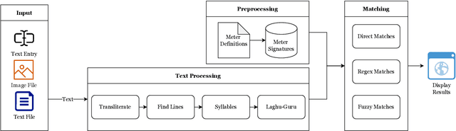 Figure 2 for Chandojnanam: A Sanskrit Meter Identification and Utilization System