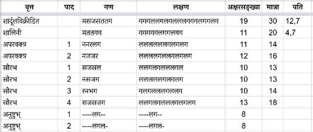 Figure 3 for Chandojnanam: A Sanskrit Meter Identification and Utilization System