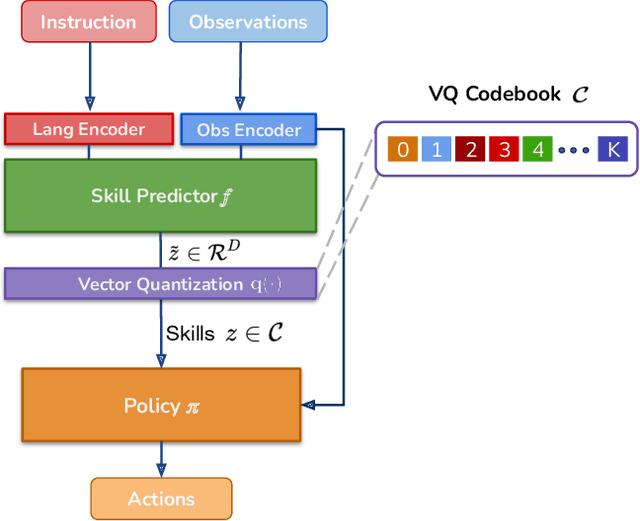 Figure 3 for LISA: Learning Interpretable Skill Abstractions from Language