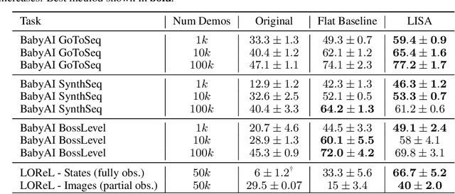 Figure 2 for LISA: Learning Interpretable Skill Abstractions from Language