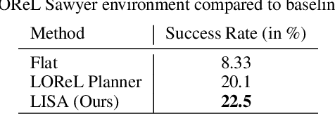 Figure 4 for LISA: Learning Interpretable Skill Abstractions from Language