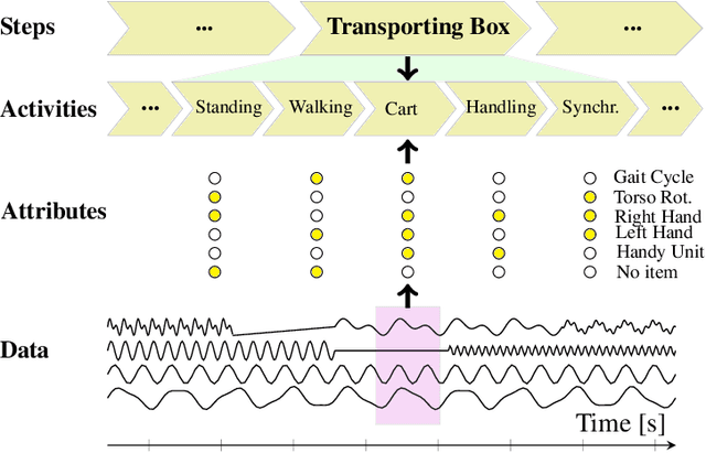 Figure 3 for Human Activity Recognition using Attribute-Based Neural Networks and Context Information