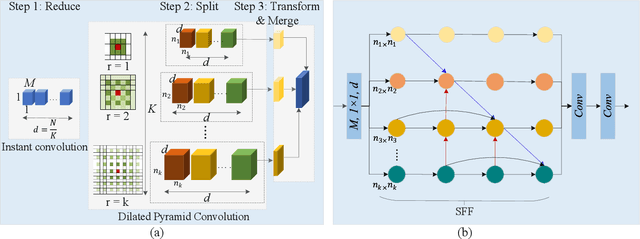 Figure 2 for Salient Skin Lesion Segmentation via Dilated Scale-Wise Feature Fusion Network