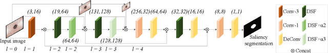 Figure 4 for Salient Skin Lesion Segmentation via Dilated Scale-Wise Feature Fusion Network