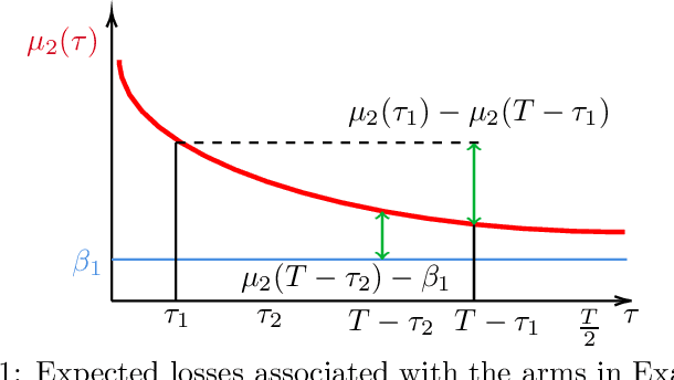 Figure 1 for Online Model Selection: a Rested Bandit Formulation