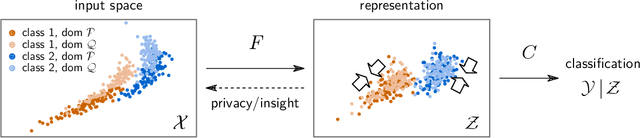 Figure 1 for Learning Domain Invariant Representations by Joint Wasserstein Distance Minimization