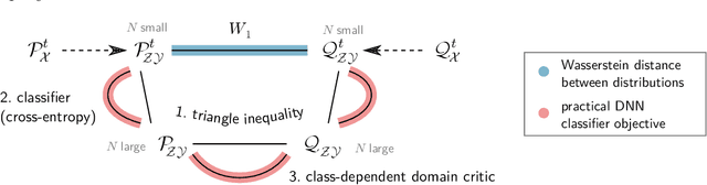 Figure 3 for Learning Domain Invariant Representations by Joint Wasserstein Distance Minimization