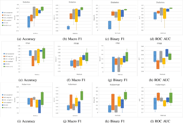 Figure 2 for RA-GCN: Graph Convolutional Network for Disease Prediction Problems with Imbalanced Data