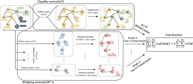 Figure 3 for RA-GCN: Graph Convolutional Network for Disease Prediction Problems with Imbalanced Data