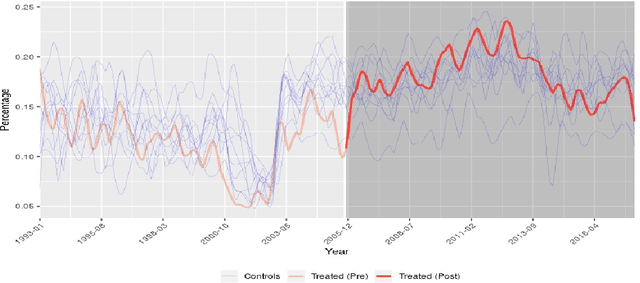 Figure 1 for Synthetic learner: model-free inference on treatments over time
