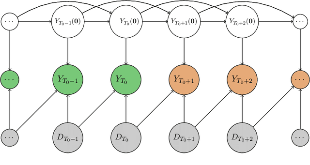 Figure 3 for Synthetic learner: model-free inference on treatments over time