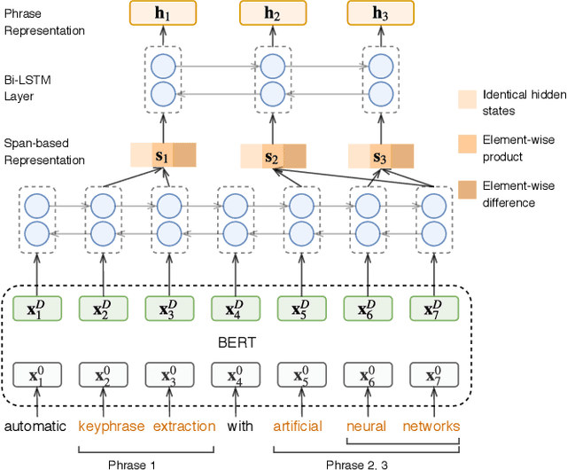 Figure 2 for Keyphrase Extraction with Span-based Feature Representations