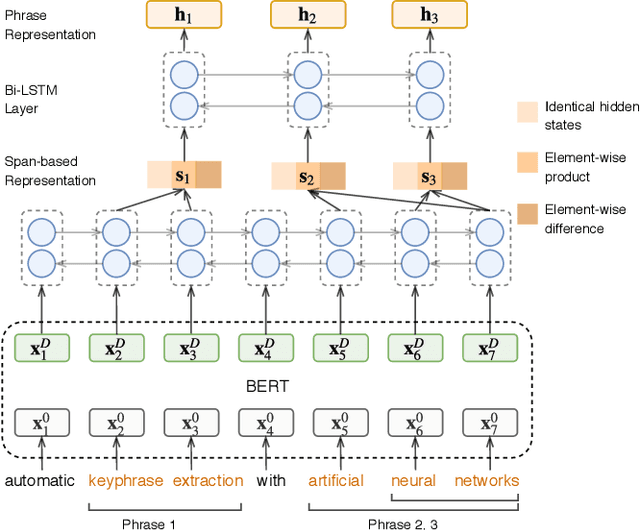 Figure 2 for Keyphrase Extraction with Span-based Feature Representations