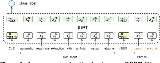 Figure 4 for Keyphrase Extraction with Span-based Feature Representations