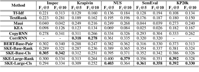 Figure 3 for Keyphrase Extraction with Span-based Feature Representations