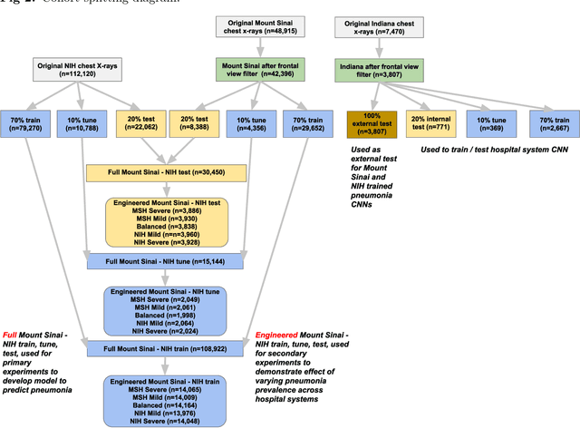 Figure 3 for Confounding variables can degrade generalization performance of radiological deep learning models