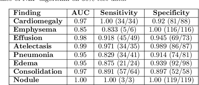 Figure 2 for Confounding variables can degrade generalization performance of radiological deep learning models