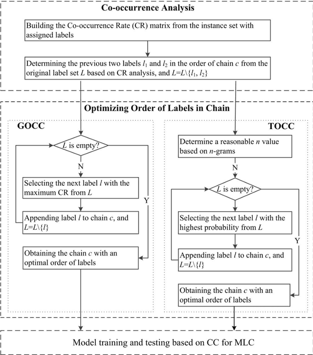 Figure 1 for A Three-phase Augmented Classifiers Chain Approach Based on Co-occurrence Analysis for Multi-Label Classification