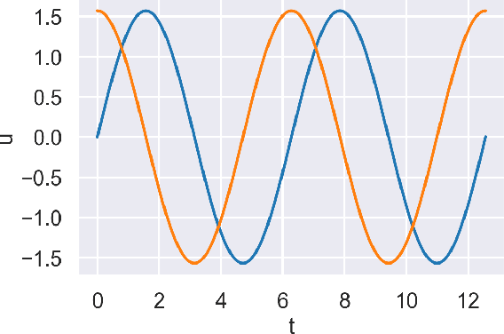 Figure 3 for Tunable Complexity Benchmarks for Evaluating Physics-Informed Neural Networks on Coupled Ordinary Differential Equations