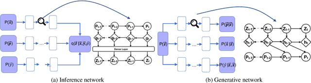 Figure 4 for Estimating Granger Causality with Unobserved Confounders via Deep Latent-Variable Recurrent Neural Network