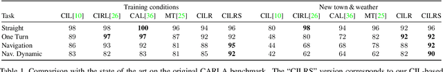 Figure 1 for Exploring the Limitations of Behavior Cloning for Autonomous Driving