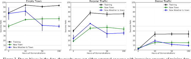 Figure 4 for Exploring the Limitations of Behavior Cloning for Autonomous Driving