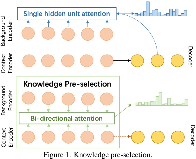 Figure 1 for Improving Background Based Conversation with Context-aware Knowledge Pre-selection