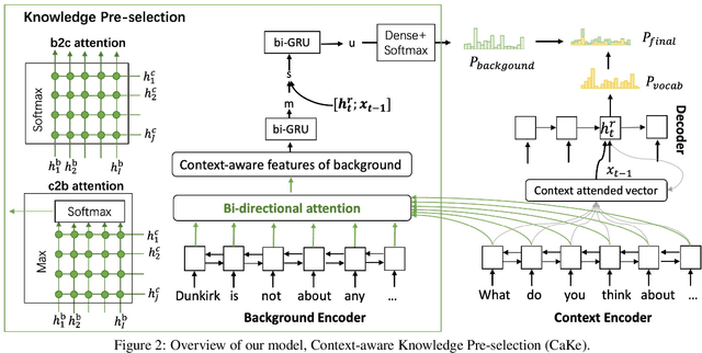 Figure 3 for Improving Background Based Conversation with Context-aware Knowledge Pre-selection