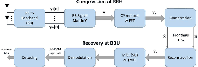 Figure 1 for Fronthaul Compression for Uplink Massive MIMO using Matrix Decomposition