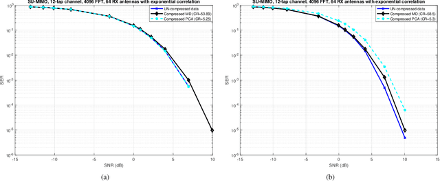Figure 2 for Fronthaul Compression for Uplink Massive MIMO using Matrix Decomposition
