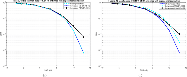 Figure 3 for Fronthaul Compression for Uplink Massive MIMO using Matrix Decomposition