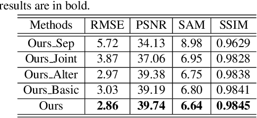 Figure 2 for Unsupervised Alternating Optimization for Blind Hyperspectral Imagery Super-resolution