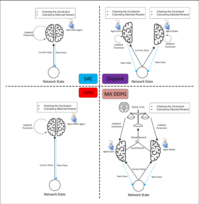 Figure 3 for Learning based E2E Energy Efficient in Joint Radio and NFV Resource Allocation for 5G and Beyond Networks