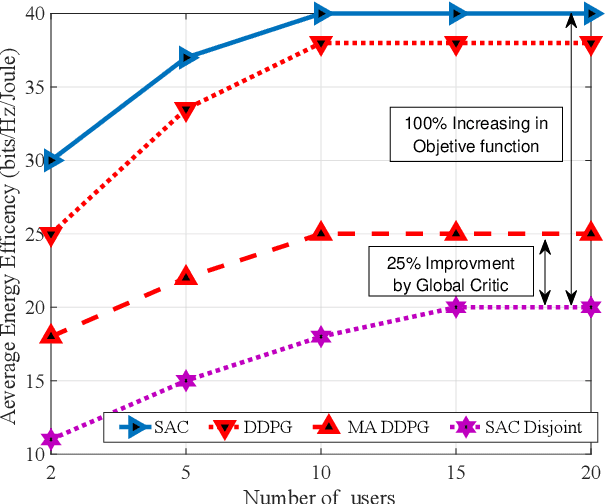 Figure 4 for Learning based E2E Energy Efficient in Joint Radio and NFV Resource Allocation for 5G and Beyond Networks