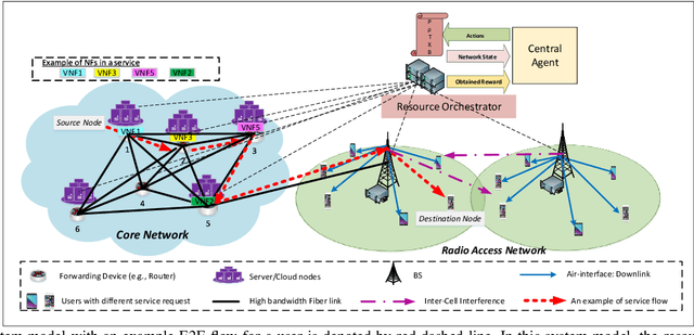 Figure 1 for Learning based E2E Energy Efficient in Joint Radio and NFV Resource Allocation for 5G and Beyond Networks