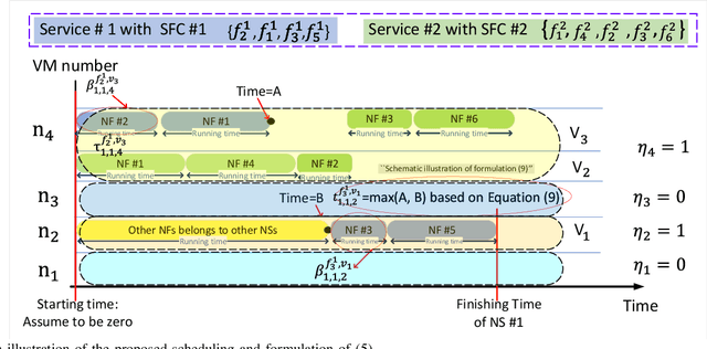 Figure 2 for Learning based E2E Energy Efficient in Joint Radio and NFV Resource Allocation for 5G and Beyond Networks