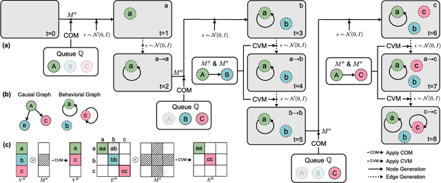 Figure 2 for CausalAF: Causal Autoregressive Flow for Goal-Directed Safety-Critical Scenes Generation
