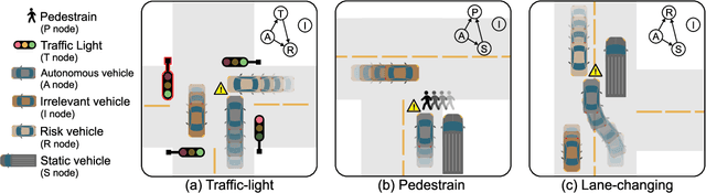 Figure 3 for CausalAF: Causal Autoregressive Flow for Goal-Directed Safety-Critical Scenes Generation