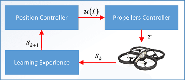 Figure 2 for Autonomous UAV Navigation Using Reinforcement Learning