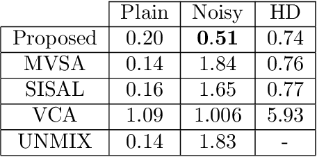 Figure 2 for On Statistical Learning of Simplices: Unmixing Problem Revisited