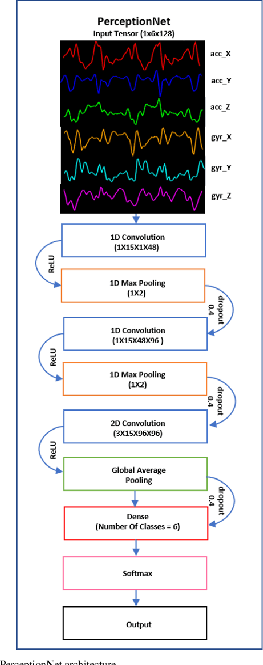 Figure 1 for PerceptionNet: A Deep Convolutional Neural Network for Late Sensor Fusion
