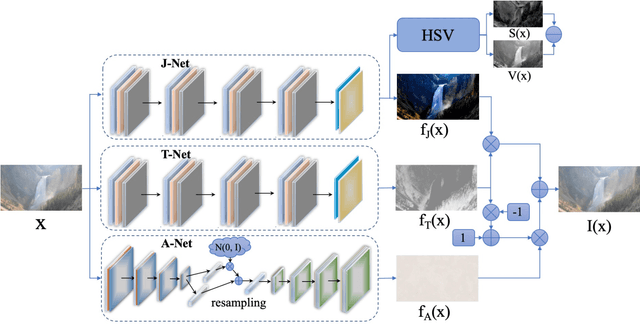 Figure 3 for You Only Look Yourself: Unsupervised and Untrained Single Image Dehazing Neural Network