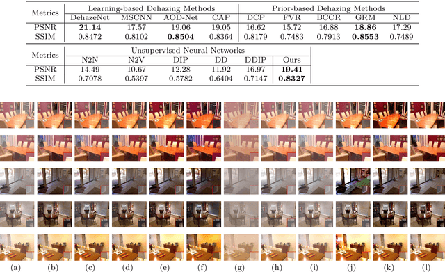 Figure 2 for You Only Look Yourself: Unsupervised and Untrained Single Image Dehazing Neural Network