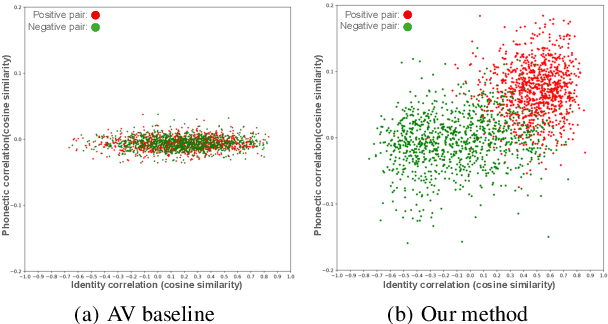 Figure 4 for Multi-Modal Multi-Correlation Learning for Audio-Visual Speech Separation