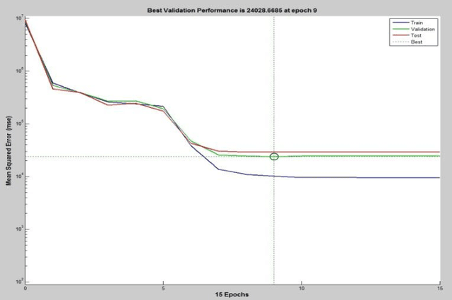 Figure 3 for Comparative study of Financial Time Series Prediction by Artificial Neural Network with Gradient Descent Learning