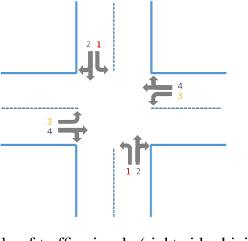 Figure 1 for Multi-intersection Traffic Optimisation: A Benchmark Dataset and a Strong Baseline